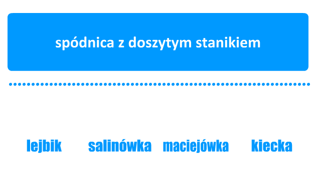 Strój opoczyński: quiz